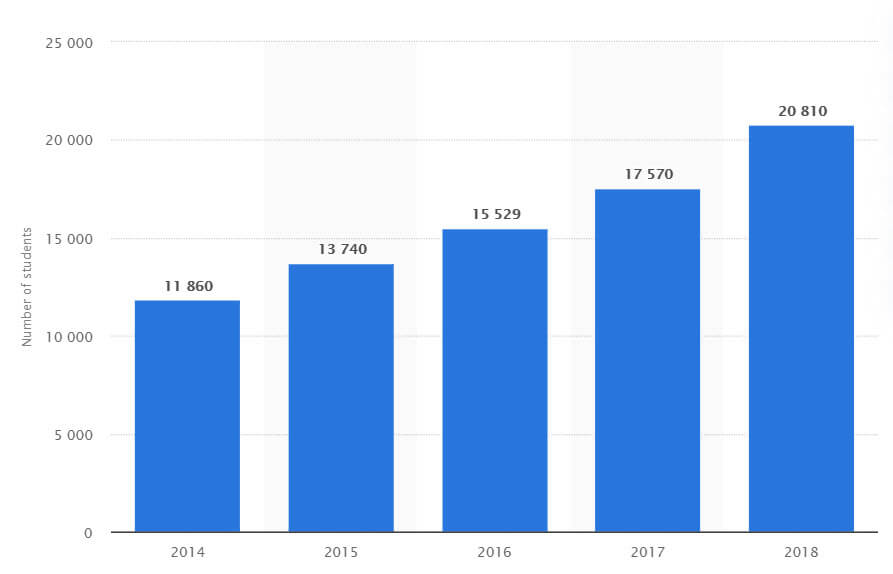 Number of Indian students in Germany from 2014-2018