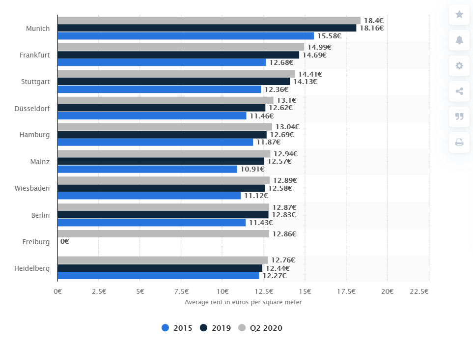 Average rent in cities of Germany