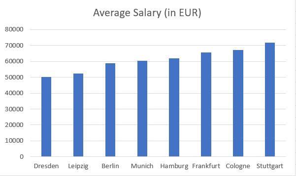 Average salary of Mecanical engineer in Germany per city