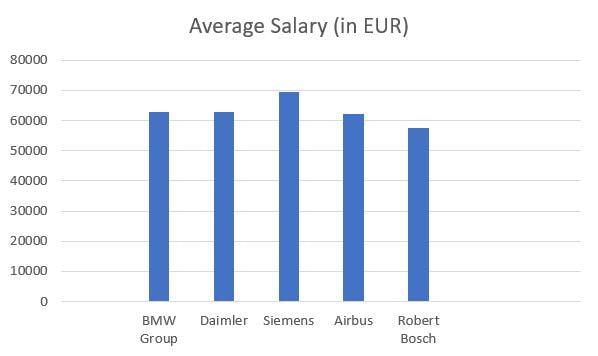 Mechanical engineer salary in Germany by company