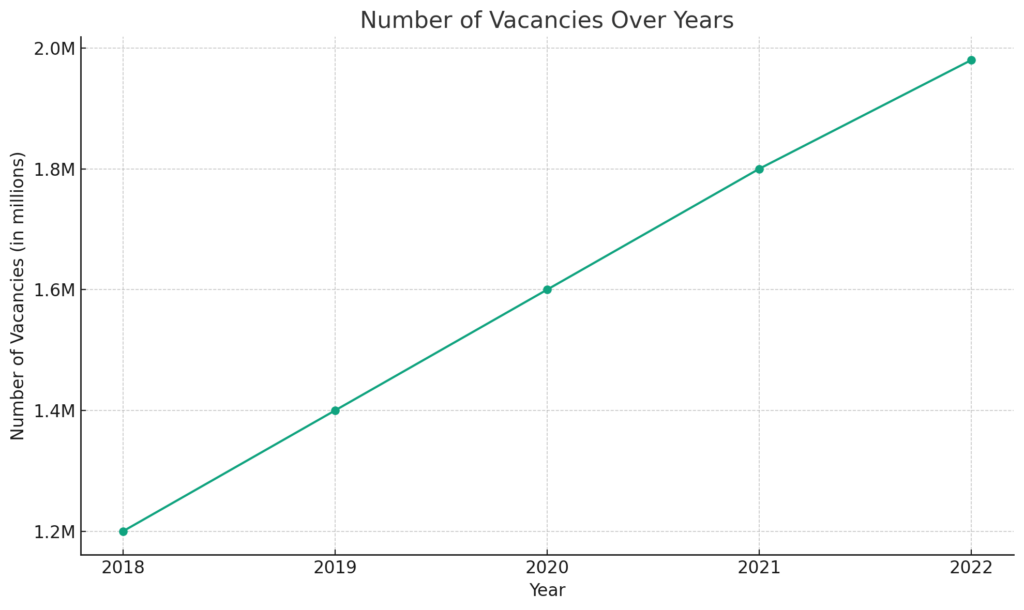 Vacancies in Germany over the last few years